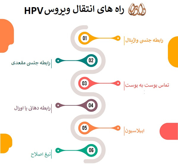 rah haye enteghale viruse HPV